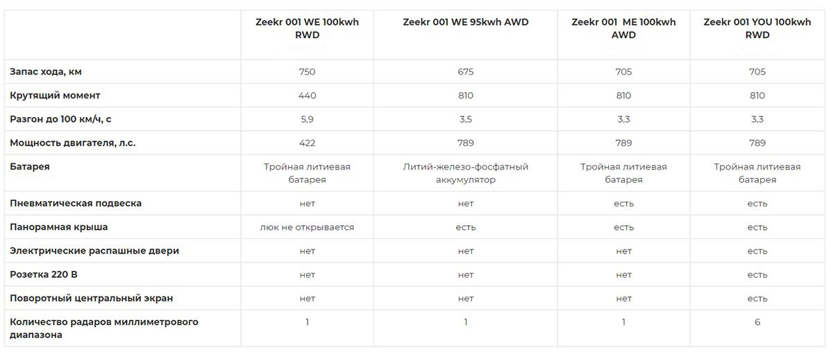 Zeekr 001 отличие комплектаций